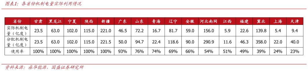 咨询下各位各省份机制电量实际利用情况