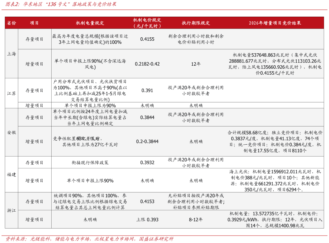 各位网友请教一下华东地区“136号文”落地政策与竞价结果