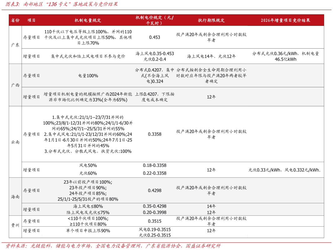 怎样理解南部地区“136号文”落地政策与竞价结果