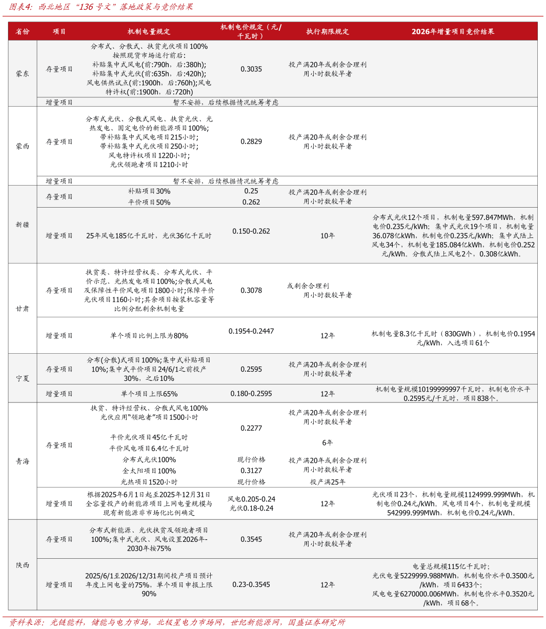 谁知道西北地区“136号文”落地政策与竞价结果