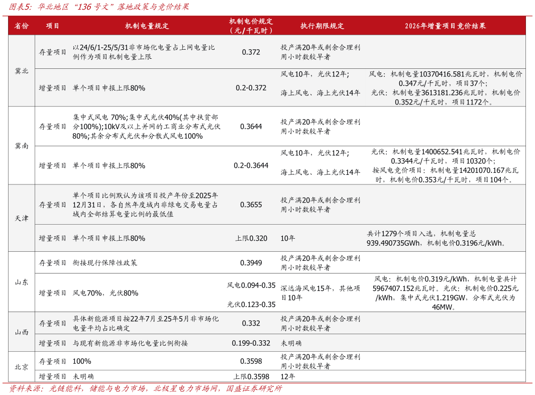 谁知道华北地区“136号文”落地政策与竞价结果