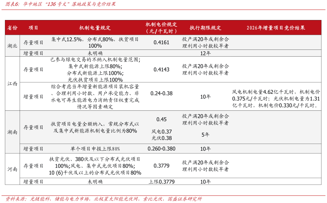 如何了解华中地区“136号文”落地政策与竞价结果