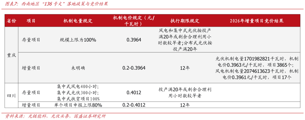 你知道西南地区“136号文”落地政策与竞价结果