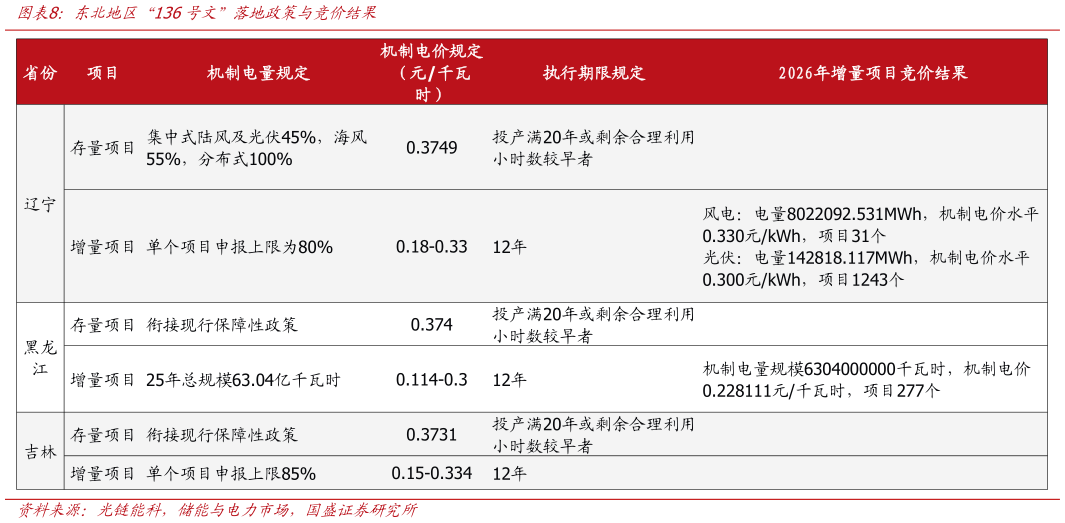 如何看待东北地区“136号文”落地政策与竞价结果