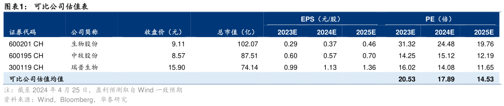 我想了解一下可比公司估值表?