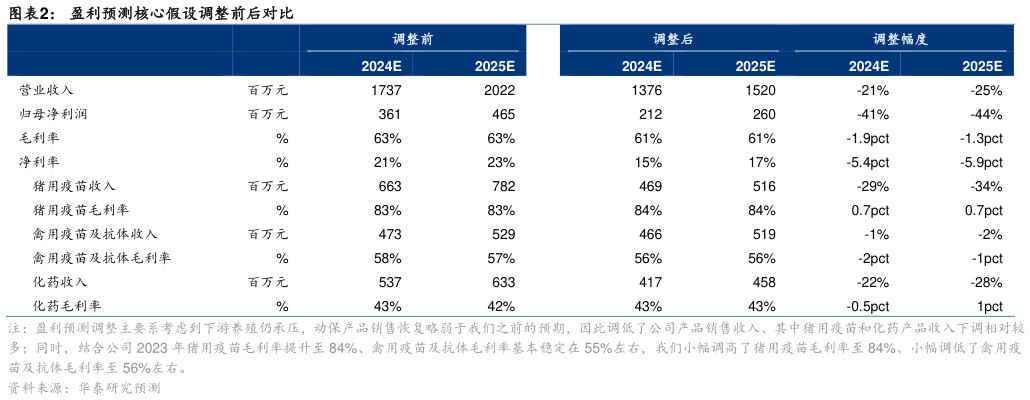 怎样理解盈利预测核心假设调整前后对比?