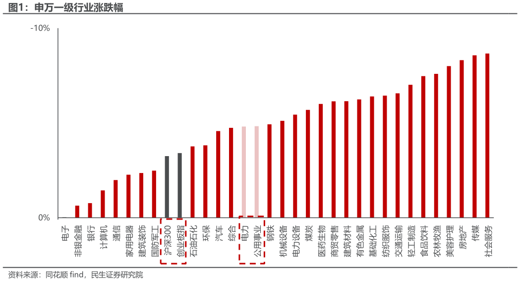 怎样理解申万一级行业涨跌幅