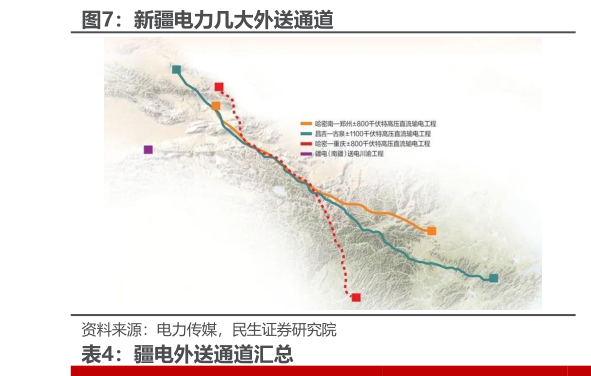 咨询下各位新疆电力几大外送通道