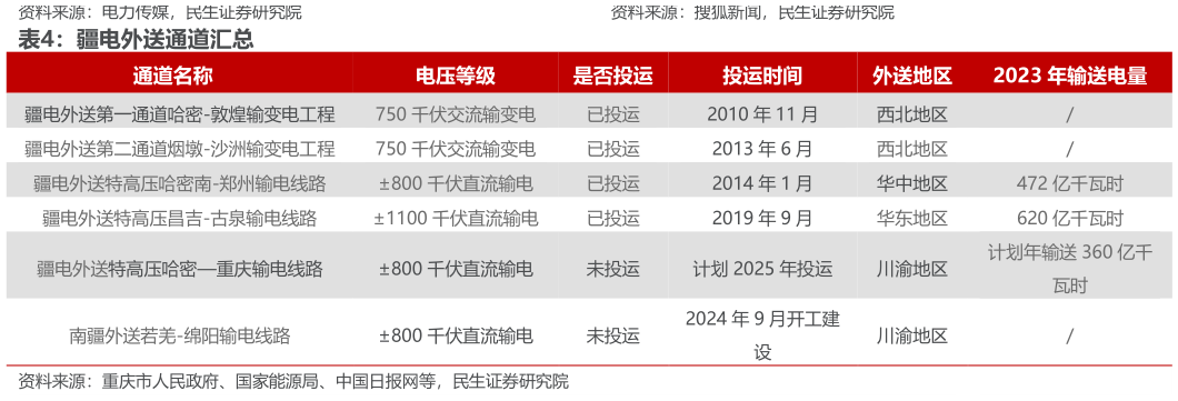 咨询下各位疆电外送通道汇总
