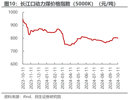 想关注一下长江口动力煤价格指数（5000K）（元吨）?