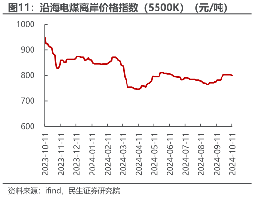 想问下各位网友沿海电煤离岸价格指数（5500K）（元吨）