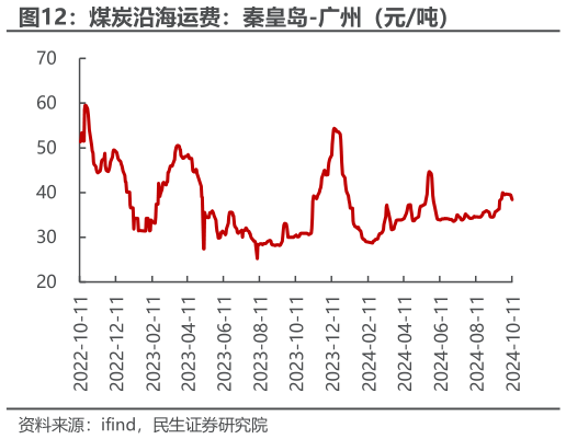 我想了解一下煤炭沿海运费：秦皇岛-广州（元吨）