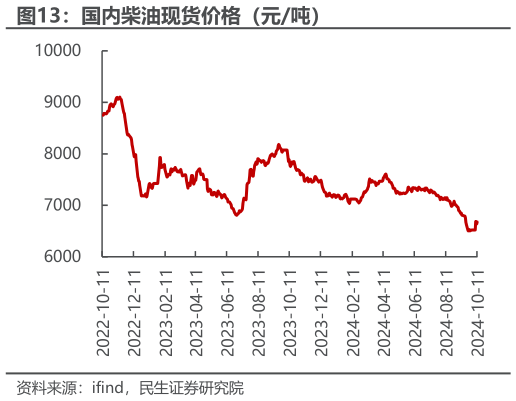 想问下各位网友国内柴油现货价格（元吨）