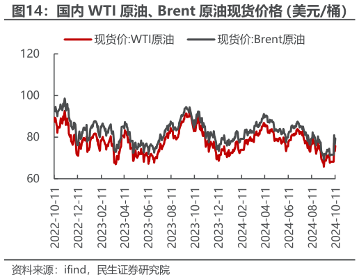 各位网友请教一下国内 WTI 原油、Brent 原油现货价格（美元桶）?