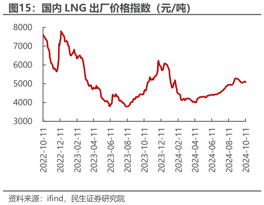 怎样理解国内 LNG 出厂价格指数（元吨）?