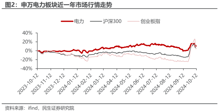 如何才能申万电力板块近一年市场行情走势