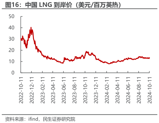 你知道中国 LNG 到岸价（美元百万英热）?