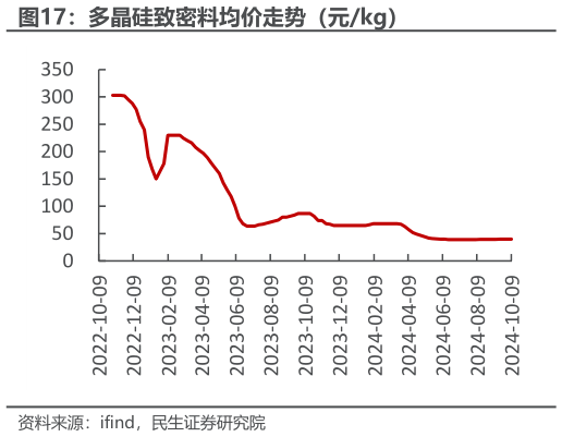 想问下各位网友多晶硅致密料均价走势（元kg）