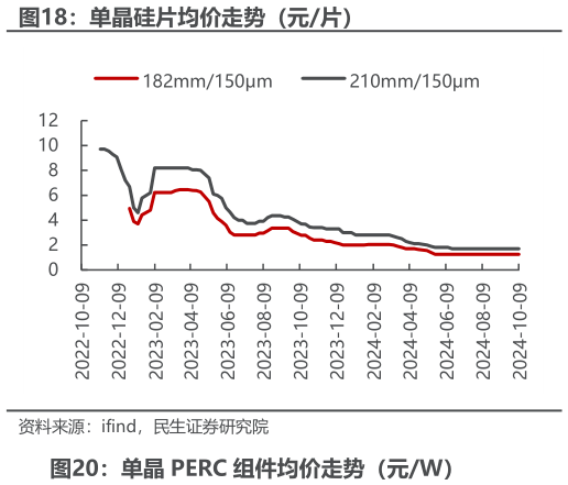 如何才能单晶硅片均价走势（元片）