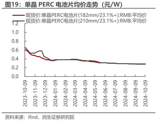 各位网友请教一下单晶 PERC 电池片均价走势（元W）