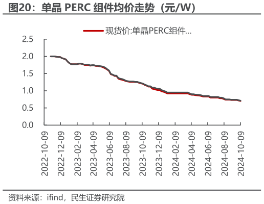 如何解释单晶 PERC 组件均价走势（元W）