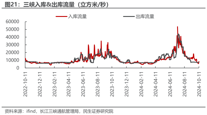 如何解释三峡入库出库流量（立方米秒）