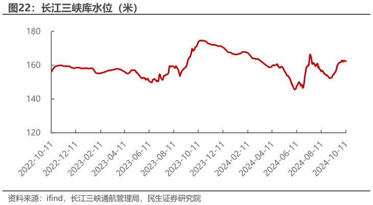 想关注一下长江三峡库水位（米）?
