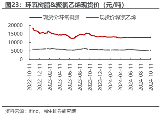 谁知道环氧树脂聚氯乙烯现货价（元吨）