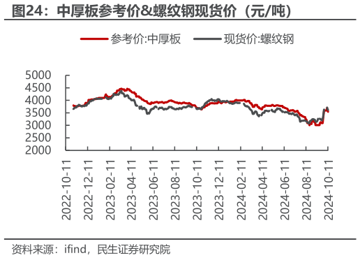 如何解释中厚板参考价螺纹钢现货价（元吨）
