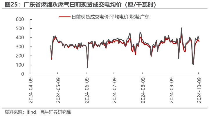 想问下各位网友广东省燃煤燃气日前现货成交电均价（厘千瓦时）
