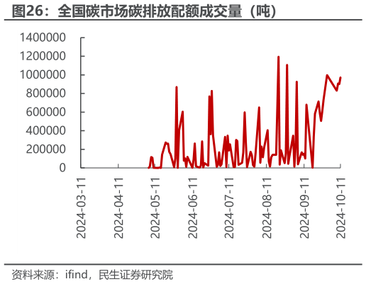 如何解释全国碳市场碳排放配额成交量（吨）