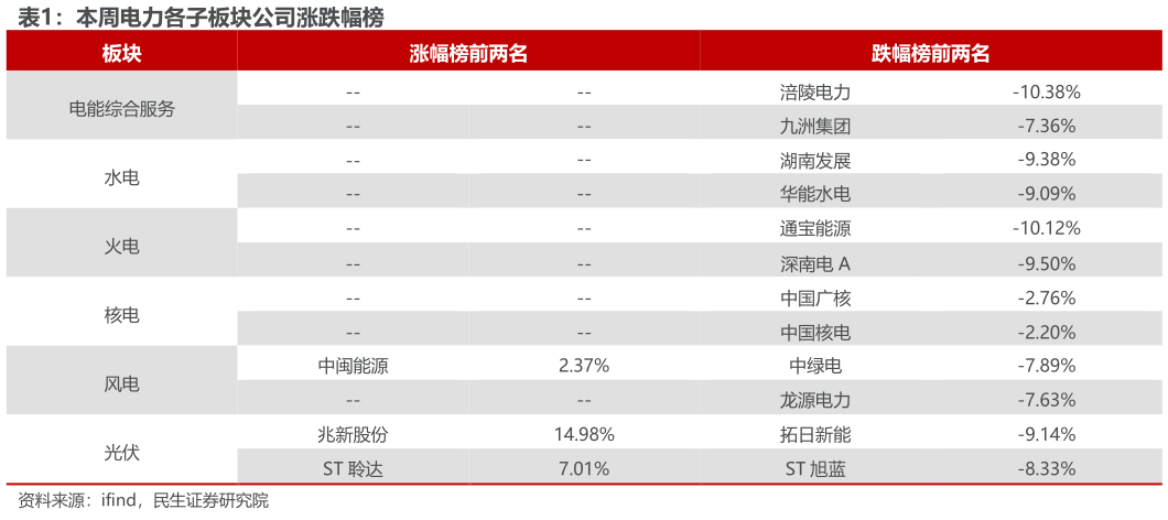 我想了解一下本周电力各子板块公司涨跌幅榜
