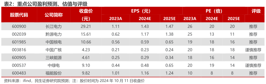 如何解释重点公司盈利预测、估值与评级