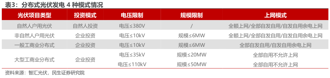如何了解分布式光伏发电 4 种模式情况?