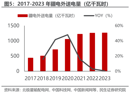 怎样理解2017-2023 年疆电外送电量（亿千瓦时）