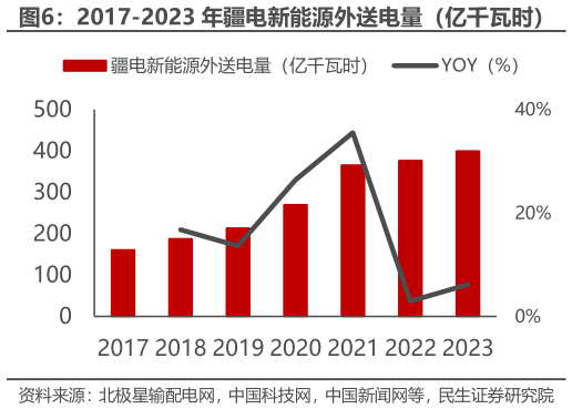 想关注一下2017-2023 年疆电新能源外送电量（亿千瓦时）?