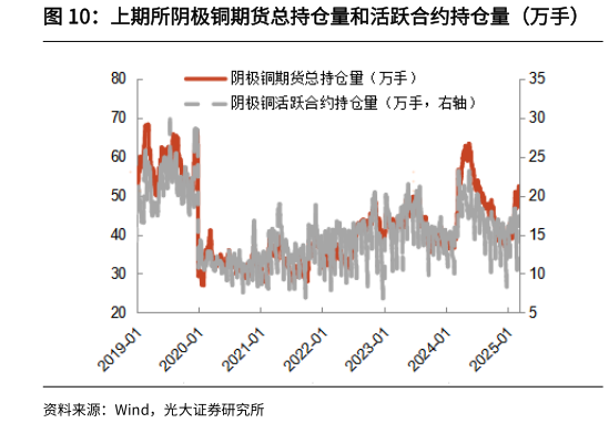 咨询大家上期所阴极铜期货总持仓量和活跃合约持仓量（万手）