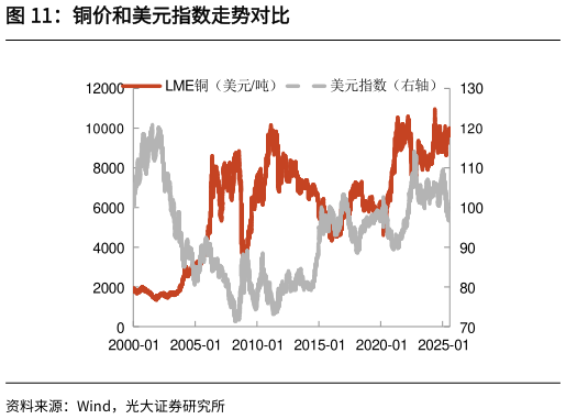 如何看待铜价和美元指数走势对比
