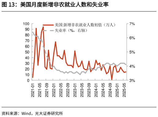 你知道美国月度新增非农就业人数和失业率