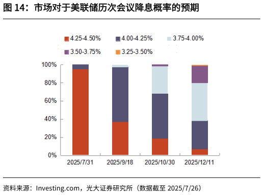 一起讨论下市场对于美联储历次会议降息概率的预期