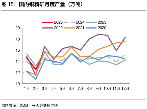 想关注一下国内铜精矿月度产量（万吨）