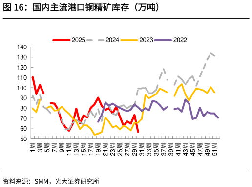 一起讨论下国内主流港口铜精矿库存（万吨）