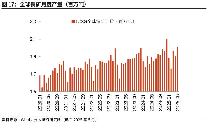 想关注一下全球铜矿月度产量（百万吨）