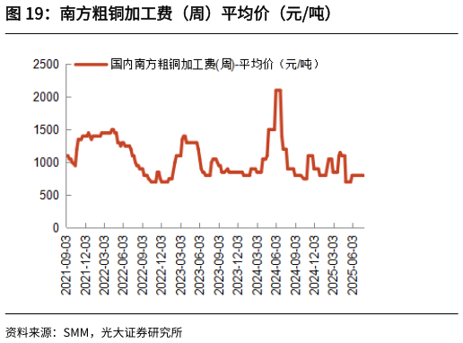 谁知道南方粗铜加工费（周）平均价（元吨）