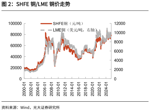 各位网友请教一下SHFE 铜LME 铜价走势