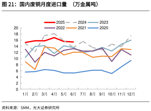 咨询下各位国内废铜月度进口量  （万金属吨）