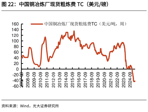 谁能回答中国铜冶炼厂现货粗炼费 TC（美元磅）