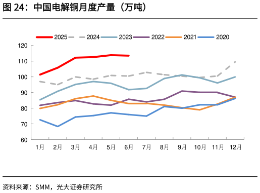 想关注一下中国电解铜月度产量（万吨）