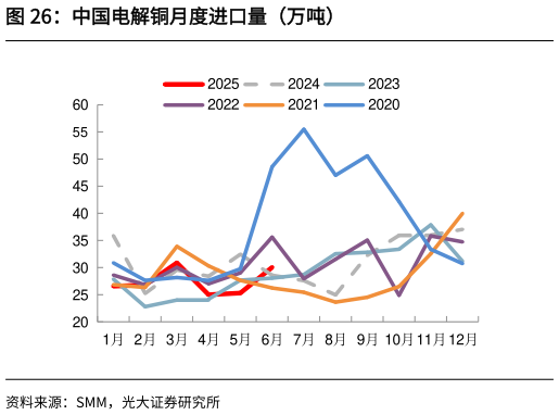 想关注一下中国电解铜月度进口量（万吨）
