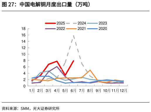 如何看待中国电解铜月度出口量（万吨）